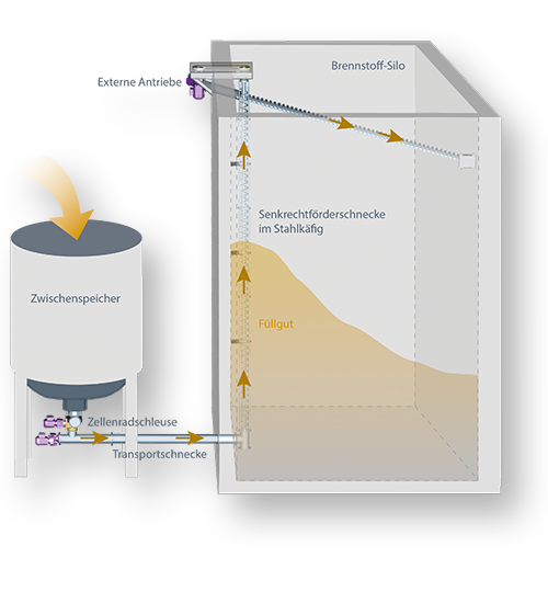 Silo filling systems