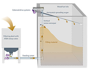 Silo filling small