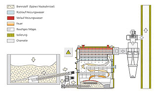 Heizschema nass