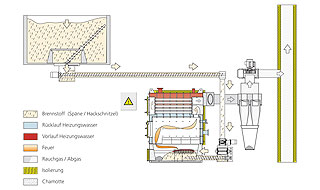 Heizschema trocken